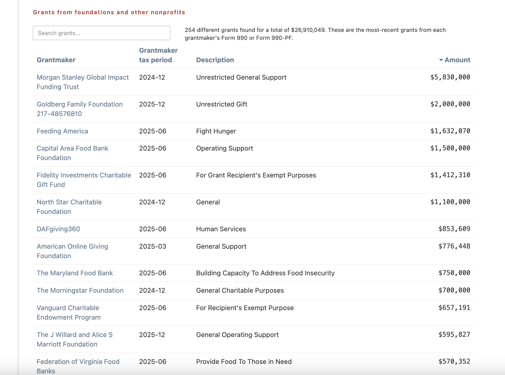 Insights article - Cause IQ CAFB profile grant list