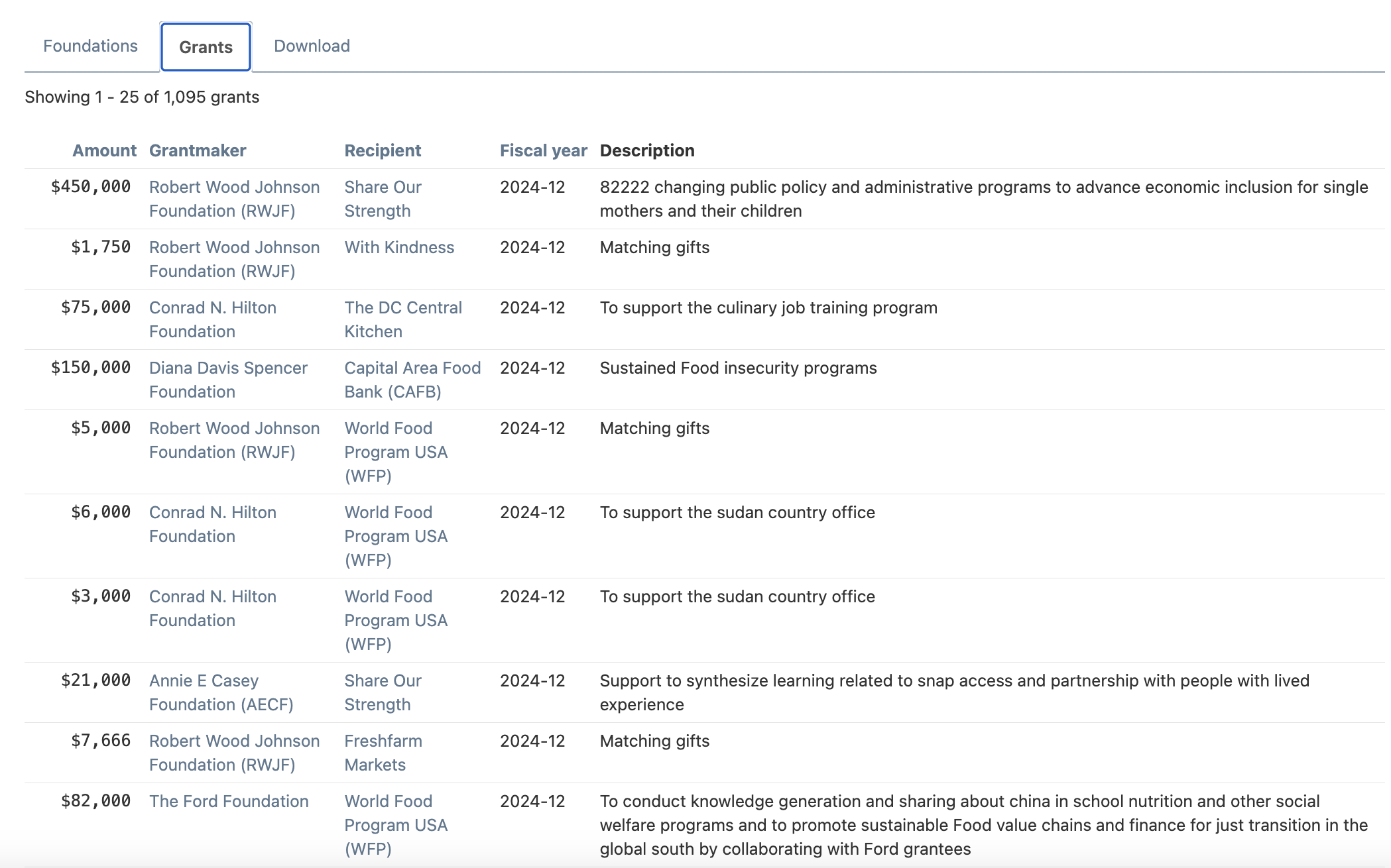 Insights article - Cause IQ Foundation search Grants tab