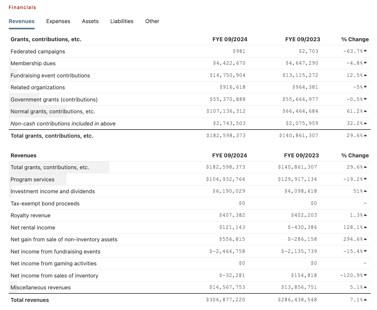 View an organization's digitized financial information