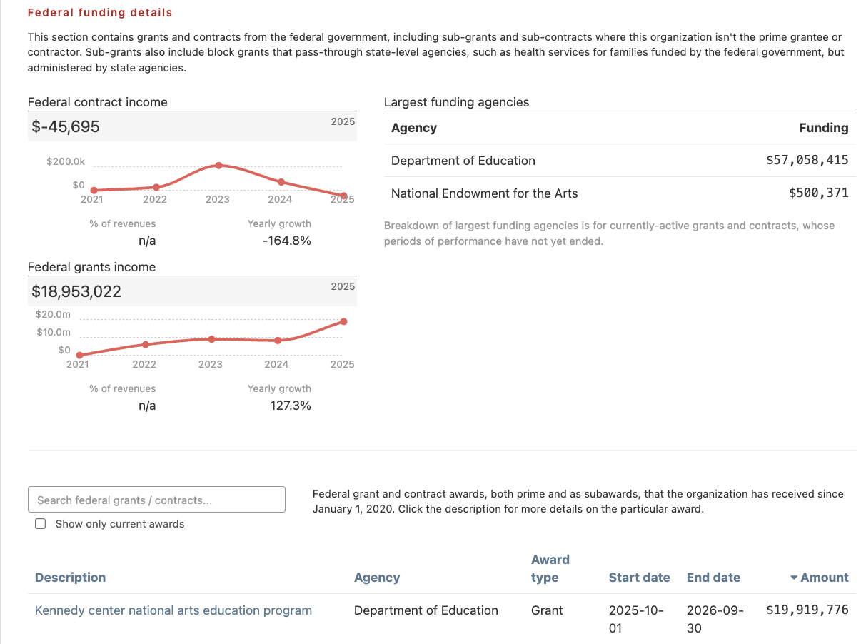 Federal funding details