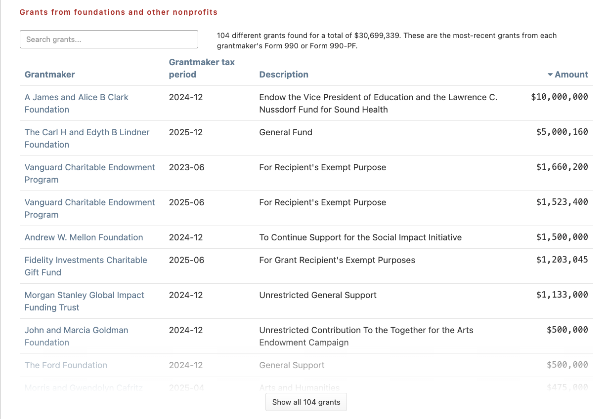 Grants from foundations and other nonprofits