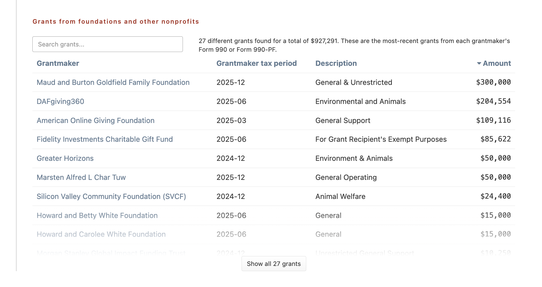 List of grants received - Funding tab